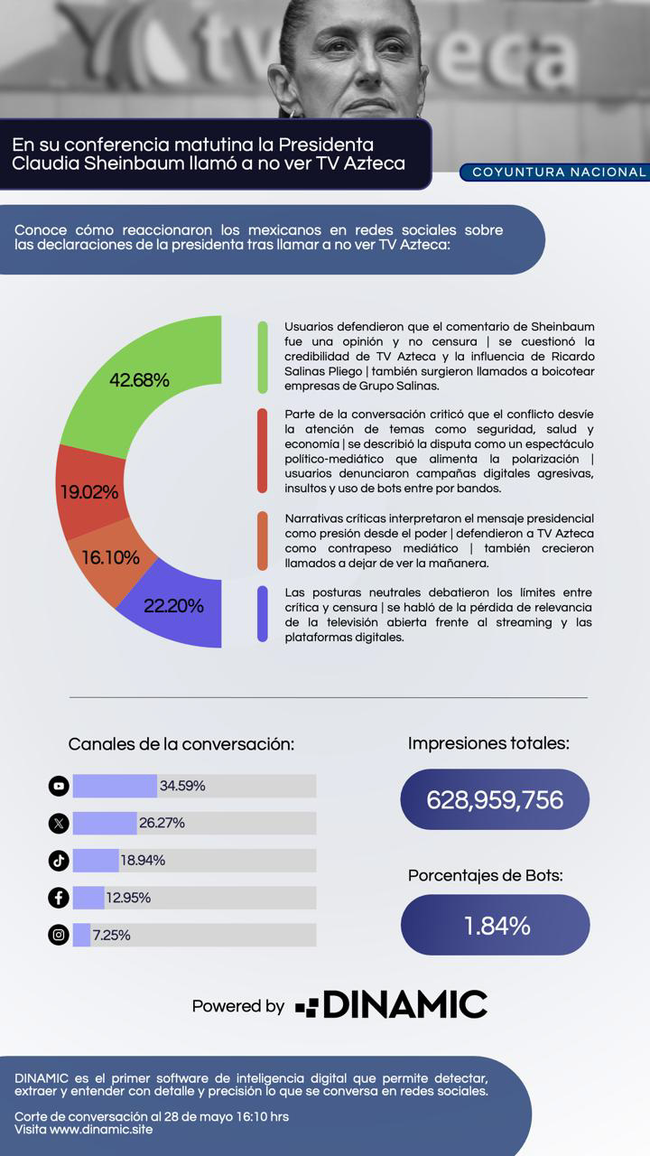 Llamado  de Sheinbaum contra TV Azteca desata record de 628 millones de impresiones en redes sociales